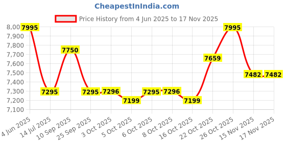 flipkart.com inalsa Espressimo 15 |15 Bar Pressure|Double Shot System|Espresso,Cappuccino & Latte 2 Cups Coffee Maker inalsa Price History Graph from 4 Jun 2025 to 15 Nov 2025