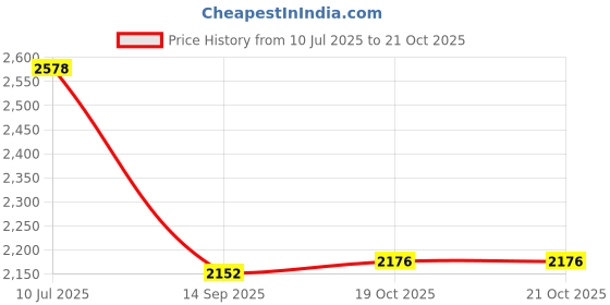 flipkart.com kaapi solutions Espresso Coffee Leveller Tool – Red Aluminum | Barista-Grade Distribution Coffee Maker kaapi solutions Price History Graph from 10 Jul 2025 to 21 Oct 2025
