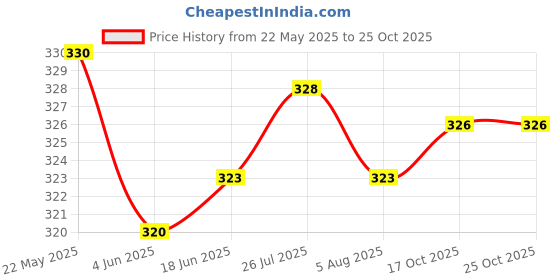 flipkart.com hasthip Espresso Coffee Making Natural Ebony Wooden Handle Pin Coffee Tamper Personal Coffee Maker hasthip Price History Graph from 22 May 2025 to 25 Oct 2025