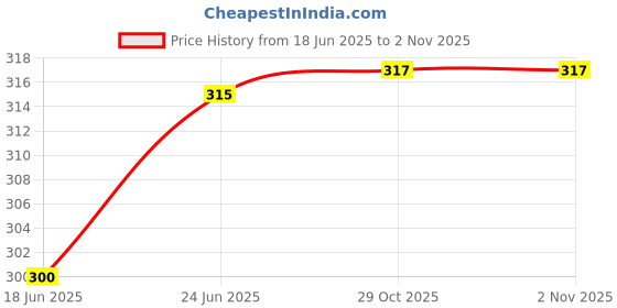 flipkart.com hasthip Espresso Coffee Making Natural Wooden Handle Pin Coffee Tamper Personal Coffee Maker hasthip Price History Graph from 18 Jun 2025 to 1 Nov 2025