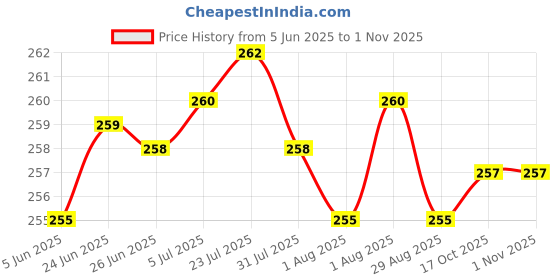 flipkart.com revatakg Espresso Coffee Stirrer Pin Tamper 5 Needles Ground Coffee Stirrer 0.4mm Personal Coffee Maker revatakg Price History Graph from 5 Jun 2025 to 31 Oct 2025