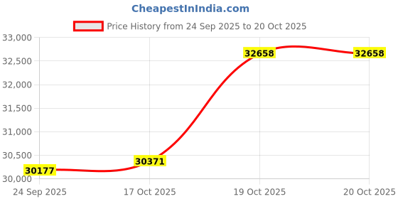flipkart.com gaggia Espresso Evolution Coffee Machine For Home and Cafe, Beginner Friendly 20 Cups Coffee Maker gaggia Price History Graph from 24 Sep 2025 to 19 Oct 2025
