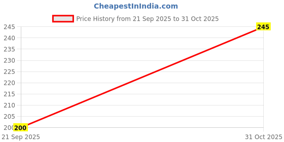 flipkart.com espresso Fur Cushions Cover espresso Price History Graph from 21 Sep 2025 to 31 Oct 2025