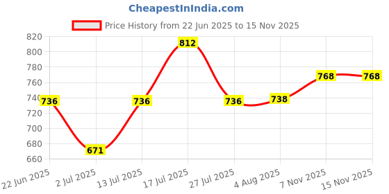 flipkart.com zuvilika Espresso Maker, Moka Pot, Percolator Italian Coffee Maker (300ml / 6 Cup) 6 Cups Coffee Maker zuvilika Price History Graph from 22 Jun 2025 to 15 Nov 2025