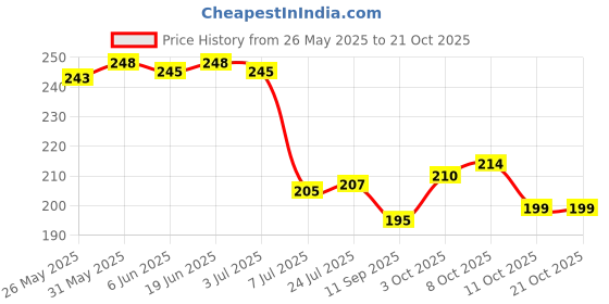 flipkart.com speack Espresso Stainless Steel, Plastic Coffee Mug speack Price History Graph from 26 May 2025 to 20 Oct 2025