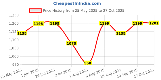 flipkart.com serplex Espresso Tamper Coffee Tool Hand 51mm Tamper Distributor 2 Cups Coffee Maker serplex Price History Graph from 25 May 2025 to 27 Oct 2025