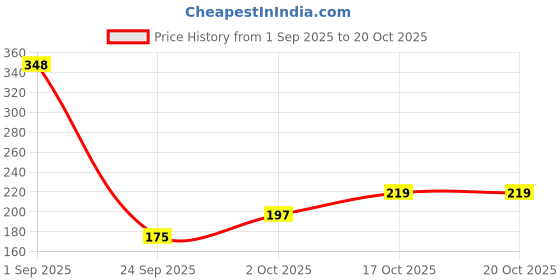 flipkart.com espresso Women Black Mock Camisole espresso Price History Graph from 1 Sep 2025 to 19 Oct 2025