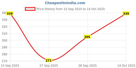 flipkart.com espresso Women Black, White Mock Camisole espresso Price History Graph from 15 Sep 2025 to 14 Oct 2025
