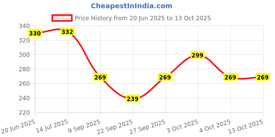 flipkart.com espresso Women Multicolor Camisole espresso Price History Graph from 20 Jun 2025 to 13 Oct 2025