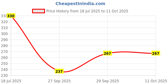 flipkart.com espresso Women Multicolor Camisole espresso Price History Graph from 18 Jul 2025 to 11 Oct 2025