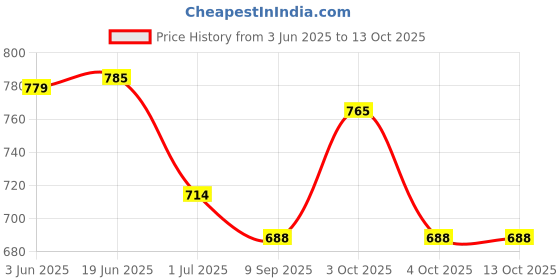 flipkart.com espresso Women Multicolor Capri espresso Price History Graph from 3 Jun 2025 to 12 Oct 2025
