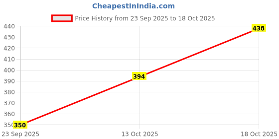flipkart.com espresso Women Shrug Full Sleeve White Shrug espresso Price History Graph from 23 Sep 2025 to 18 Oct 2025