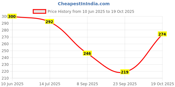 flipkart.com espresso Women White Camisole espresso Price History Graph from 10 Jun 2025 to 19 Oct 2025