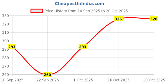 flipkart.com espresso Women White Capri espresso Price History Graph from 10 Sep 2025 to 19 Oct 2025