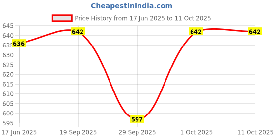 flipkart.com Esptronics 12v Dc to 220v Ac Converter 200 Watt Ranaji for Mobile Charging, CCTV, LED TV Combo Set Price History Graph from 17 Jun 2025 to 10 Oct 2025