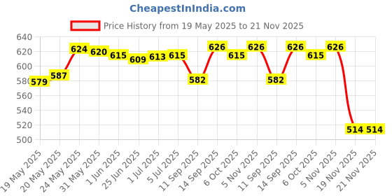 flipkart.com Esptronics 200W Dc to 220v Ac Converter Mini Car Inverter for LED TV, Mobile, Laptop Combo Set Price History Graph from 19 May 2025 to 21 Nov 2025