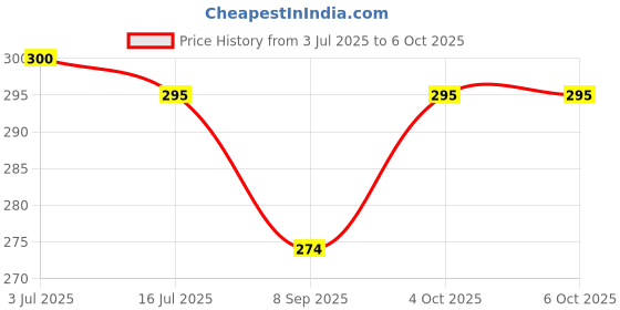flipkart.com esptronics Automatic Street Light Science Project Working Model Kit for class 12 Students esptronics Price History Graph from 3 Jul 2025 to 6 Oct 2025