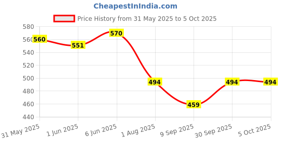 flipkart.com esptronics Convex Lens and Concave Mirror Candle Experiment DIY Kit for Class 12 Students esptronics Price History Graph from 31 May 2025 to 5 Oct 2025