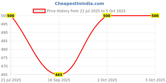 flipkart.com esptronics DIY Electric Motor Working Model for School Projects esptronics Price History Graph from 21 Jul 2025 to 4 Oct 2025