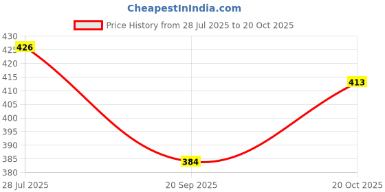 flipkart.com esptronics DIY Solar Panel Dc Motor Toy Car Science Project Working Model kit Electronic Components Electronic Hobby Kit esptronics Price History Graph from 28 Jul 2025 to 20 Oct 2025