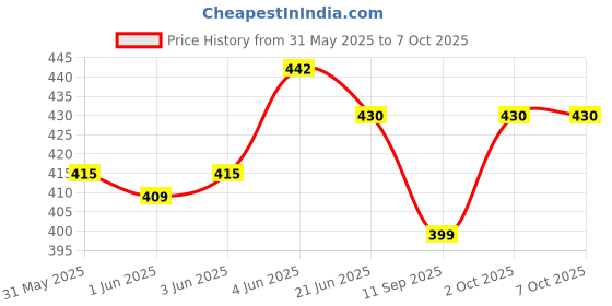 flipkart.com esptronics Electric Bell for School Science Project Working Model Ready Made Students esptronics Price History Graph from 31 May 2025 to 7 Oct 2025