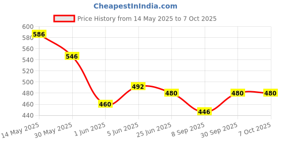 flipkart.com esptronics Electrolysis of Water Science Project Working Model for Class 10 School Students esptronics Price History Graph from 14 May 2025 to 7 Oct 2025