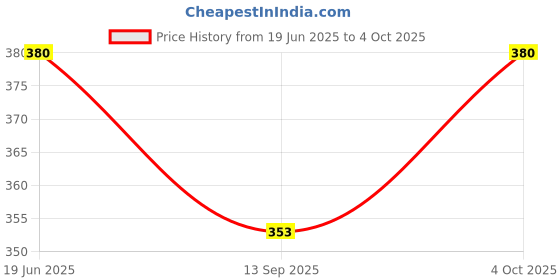 flipkart.com esptronics Electromagnet Science Project Working Model esptronics Price History Graph from 19 Jun 2025 to 4 Oct 2025