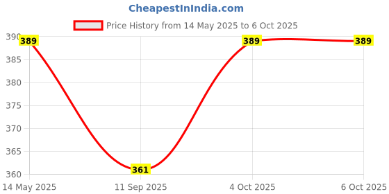 flipkart.com esptronics Electromagnetic Induction Science Project Working Model Class 12 esptronics Price History Graph from 14 May 2025 to 6 Oct 2025