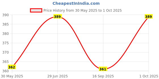 flipkart.com esptronics Electromagnetic Induction Working Model Science Project Class 12, 10 esptronics Price History Graph from 30 May 2025 to 1 Oct 2025