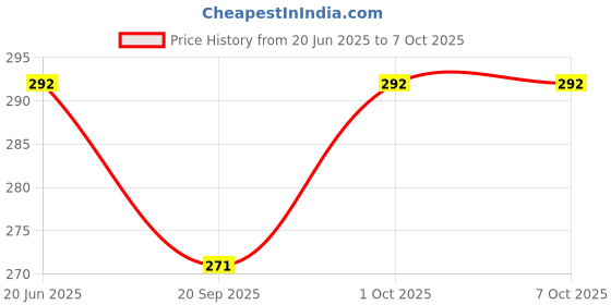 flipkart.com esptronics Ready to use Submersible Mini DC Water Pump 3 - 6v esptronics Price History Graph from 20 Jun 2025 to 7 Oct 2025