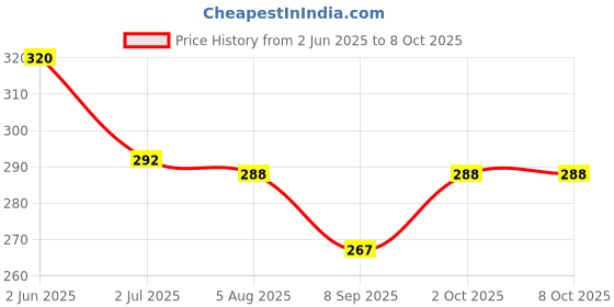 flipkart.com esptronics Ready to use Submersible Mini DC Water Pump 3 - 6v kit esptronics Price History Graph from 2 Jun 2025 to 6 Oct 2025