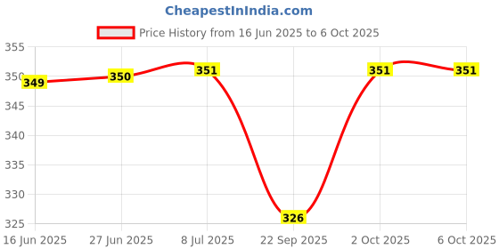 flipkart.com esptronics Simple Wind Mill Science Model for Kids - Educational Project esptronics Price History Graph from 16 Jun 2025 to 5 Oct 2025