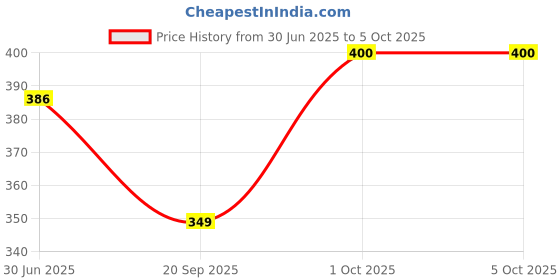 flipkart.com esptronics Tesla Coil Science Project Experiment Kit Working Model for Class 12 Students Electronic Components Electronic Hobby Kit esptronics Price History Graph from 30 Jun 2025 to 5 Oct 2025
