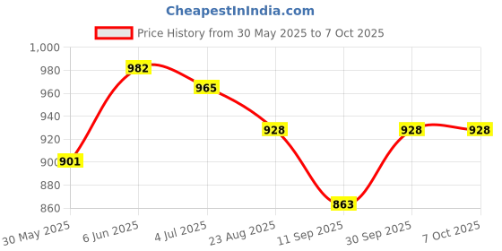 flipkart.com esptronics Thermo Electric Power Generator Science Project Working Model for Students esptronics Price History Graph from 30 May 2025 to 7 Oct 2025