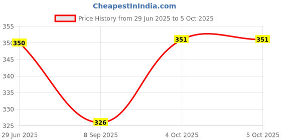 flipkart.com esptronics Wind Mill Project for School Student Science Working Model Experiment Kit esptronics Price History Graph from 29 Jun 2025 to 4 Oct 2025