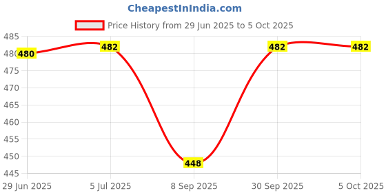 flipkart.com esptronics Wind Mill Solar Panel Science Project for School Student Working Model esptronics Price History Graph from 29 Jun 2025 to 5 Oct 2025