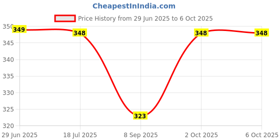 flipkart.com esptronics Wind Turbine Project Science Working for School Student Model Experiment Kit esptronics Price History Graph from 29 Jun 2025 to 6 Oct 2025