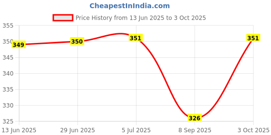 flipkart.com esptronics Windmill Science Project Kit - Working Model for Kids & Students esptronics Price History Graph from 13 Jun 2025 to 3 Oct 2025