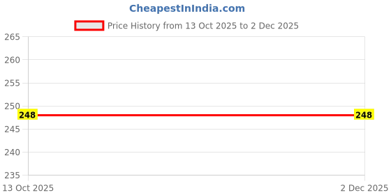 flipkart.com esptronics Wooden 1-10 Number Jigsaw Puzzle Educational Toy Early Learning Game Children esptronics Price History Graph from 13 Oct 2025 to 1 Dec 2025