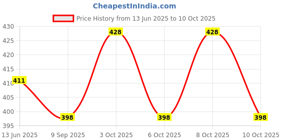 flipkart.com esquire 360° Blue Spin Mop Stick with Additional Refill Head and Refill esquire Price History Graph from 13 Jun 2025 to 6 Oct 2025