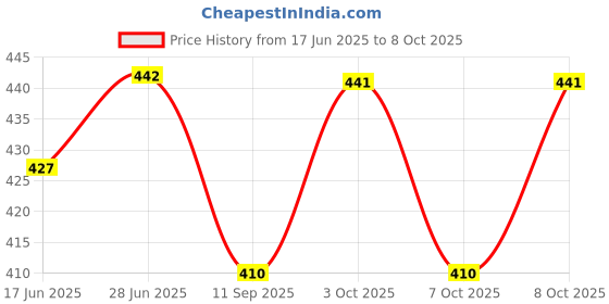flipkart.com esquire 360° Grey Spin Mop Stick with Additional Refill Mop Head and Rod esquire Price History Graph from 17 Jun 2025 to 8 Oct 2025