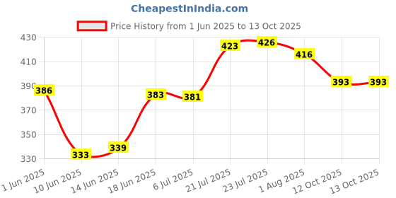 flipkart.com esquire 360 Mop Full Stick Head and Refill esquire Price History Graph from 1 Jun 2025 to 12 Oct 2025