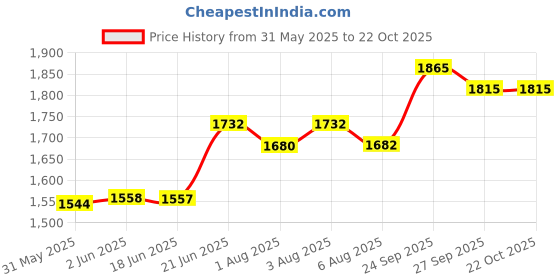 flipkart.com esquire Spotty Baby Dining Chair with Footrest, Red Colour esquire Price History Graph from 31 May 2025 to 22 Oct 2025