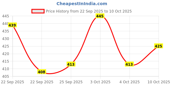 flipkart.com usi universal ESR Ab Exerciser usi universal Price History Graph from 22 Sep 2025 to 10 Oct 2025