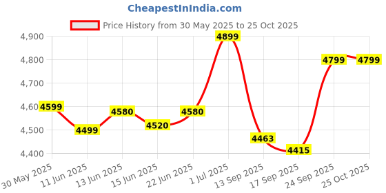 flipkart.com hni india ESS-9015 Bonded Leather Executive Side Chair with Sled Base, Black Leather Office Visitor Chair hni india Price History Graph from 30 May 2025 to 24 Oct 2025