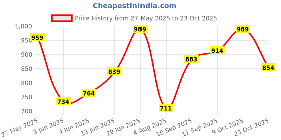 flipkart.com puma ESS Cropped Logo Tee Women Printed Round Neck Pure Cotton Green T-Shirt puma Price History Graph from 27 May 2025 to 23 Oct 2025