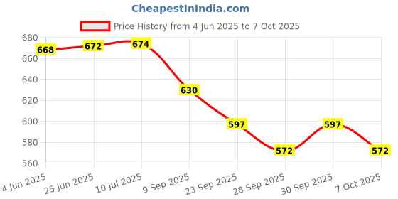 flipkart.com authfort ess Cube combo pack of 4 Pieces 4 Pieces authfort Price History Graph from 4 Jun 2025 to 7 Oct 2025