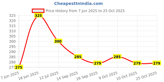 flipkart.com kamal Ess-Ess Fixed Mount kamal Price History Graph from 7 Jun 2025 to 25 Oct 2025
