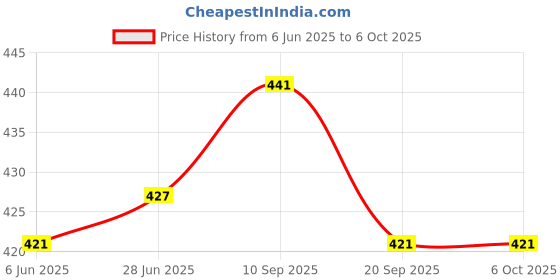 flipkart.com ess kay Nonstick Sandwich Maker Toaster with Safe Insulated Handles Toast ess kay Price History Graph from 6 Jun 2025 to 6 Oct 2025