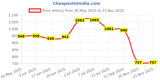 flipkart.com toy arena ess Magic Cube Ps Toy 6 Pieces toy arena Price History Graph from 30 May 2025 to 22 Nov 2025
